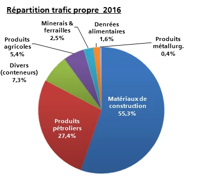 Trafics 2016 : progression du trafic propre, record battu pour les conteneurs