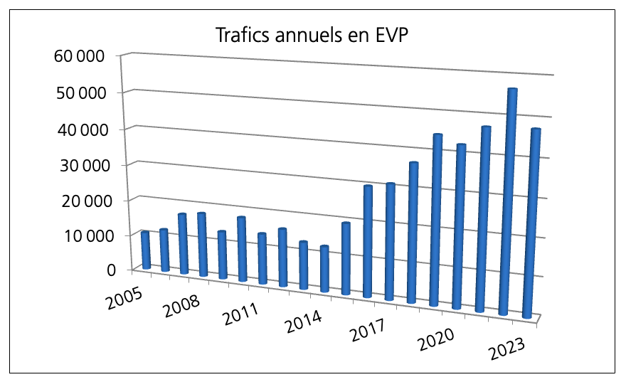 Graphique évolution en EVP