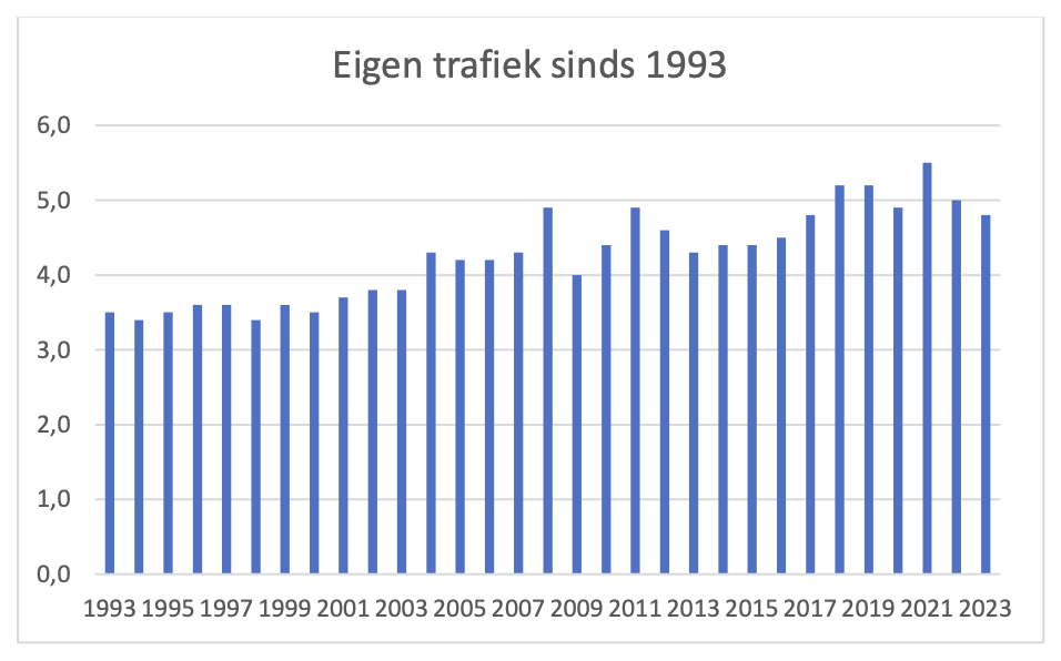 Eigen trafiek sinds 1993