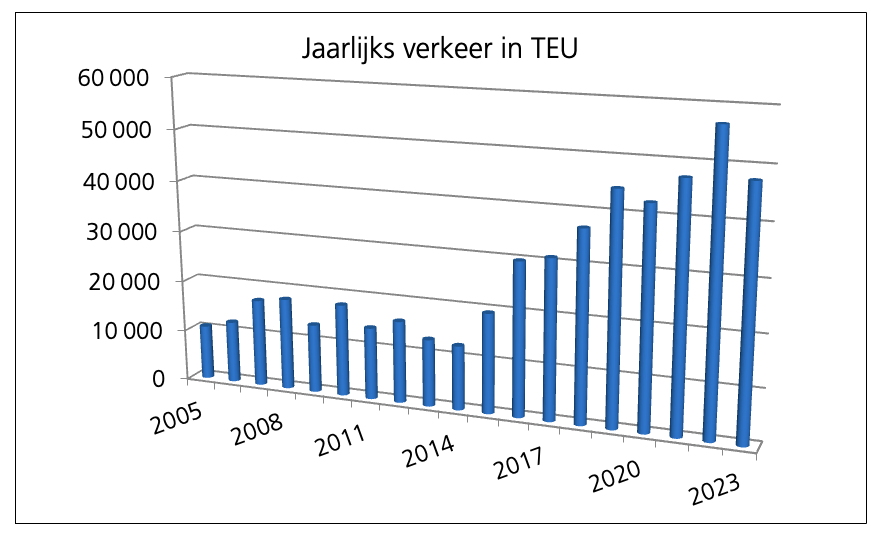 Jaarkijks verkeer in TEU