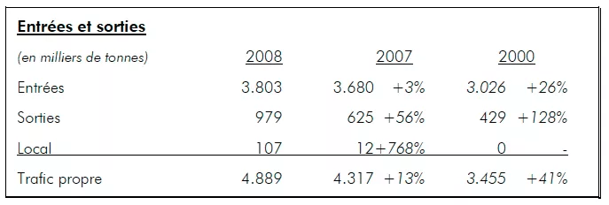 Nouvelle augmentation record des trafics au port de Bruxelles en 2008