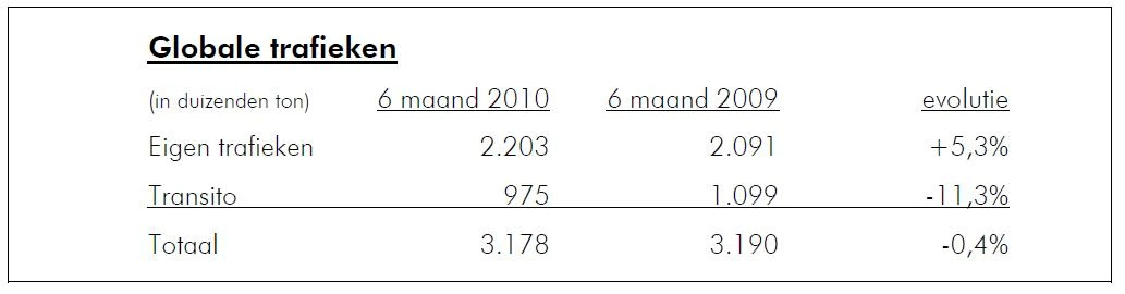 Reprise du trafic portuaire bruxellois pour le premier semestre 2010