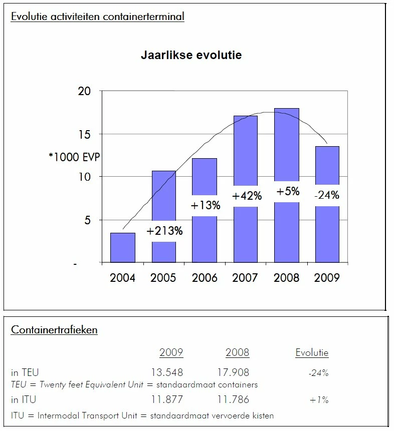 La crise économique mondiale plombe les trafics portuaires bruxellois pour l’année 2009