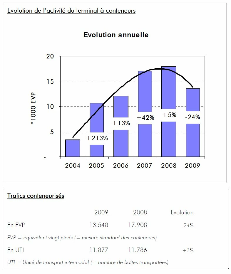 La crise économique mondiale plombe les trafics portuaires bruxellois pour l’année 2009
