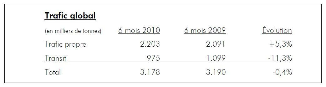 Reprise du trafic portuaire bruxellois pour le premier semestre 2010