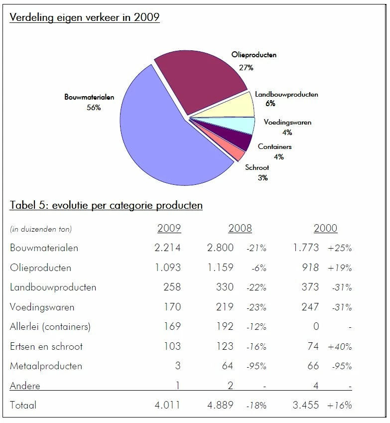 La crise économique mondiale plombe les trafics portuaires bruxellois pour l’année 2009