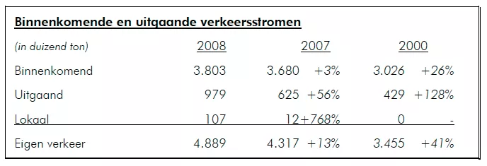 Nouvelle augmentation record des trafics au port de Bruxelles en 2008