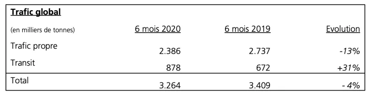 Les trafics portuaires bruxellois du premier semestre touchés par la crise sanitaire