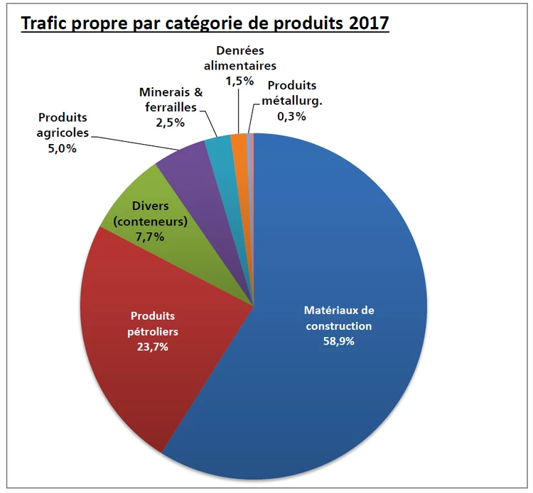 Très nette progression des trafics par la voie d’eau au port de Bruxelles en 2017