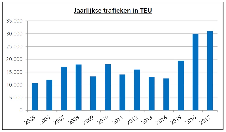 Très nette progression des trafics par la voie d’eau au port de Bruxelles en 2017