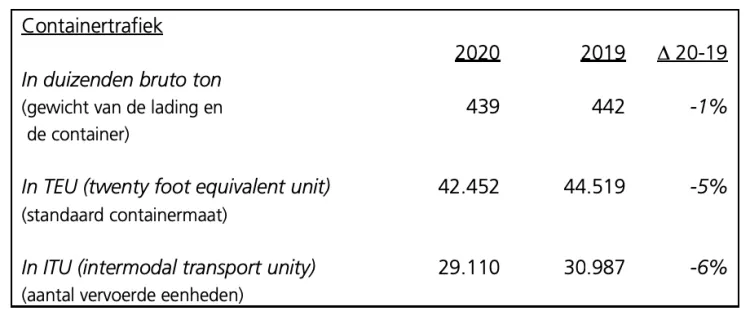 Trafics 2020: le Port de Bruxelles résiste à la crise sanitaire et économique