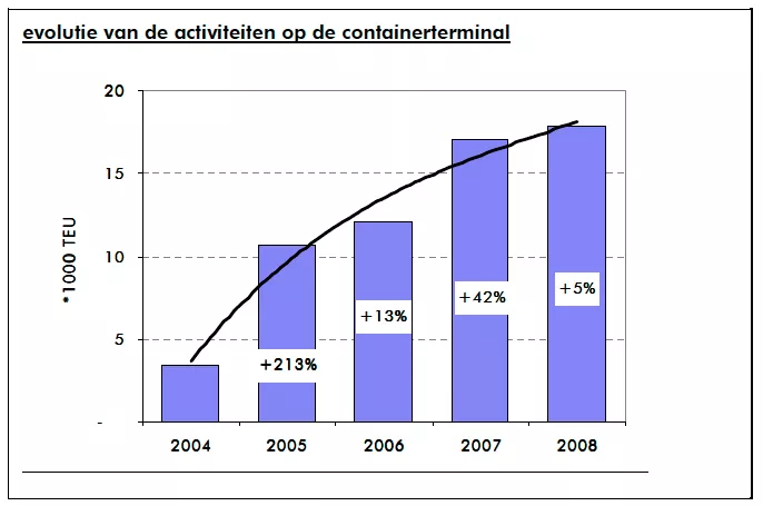 Nouvelle augmentation record des trafics au port de Bruxelles en 2008