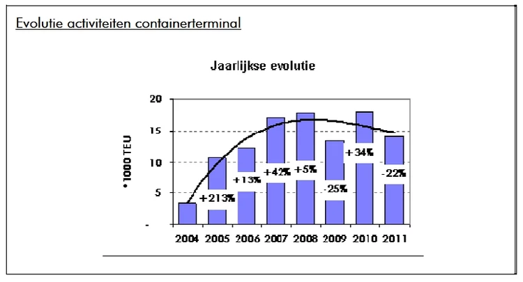 Le trafic au port de Bruxelles pour l’année 2011 marque une nette augmentation et retrouve son niveau d’avant la crise