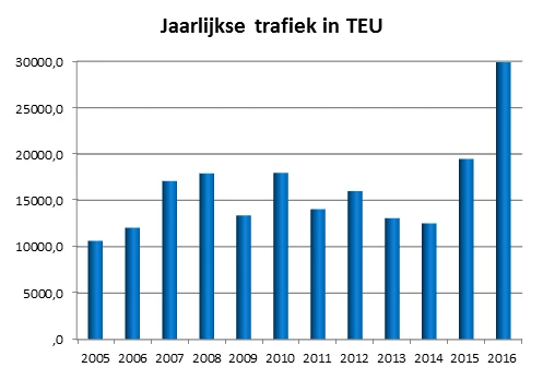 Trafics 2016 : progression du trafic propre, record battu pour les conteneurs