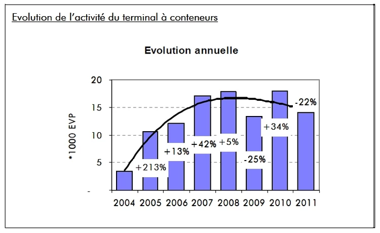 Le trafic au port de Bruxelles pour l’année 2011 marque une nette augmentation et retrouve son niveau d’avant la crise