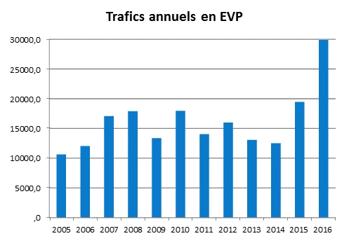 Trafics 2016 : progression du trafic propre, record battu pour les conteneurs