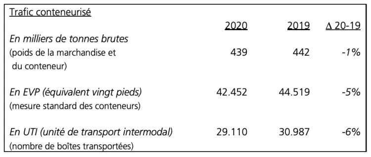 Trafics 2020: le Port de Bruxelles résiste à la crise sanitaire et économique