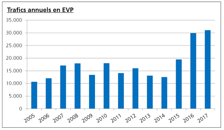 Très nette progression des trafics par la voie d’eau au port de Bruxelles en 2017