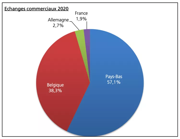 Trafics 2020: le Port de Bruxelles résiste à la crise sanitaire et économique