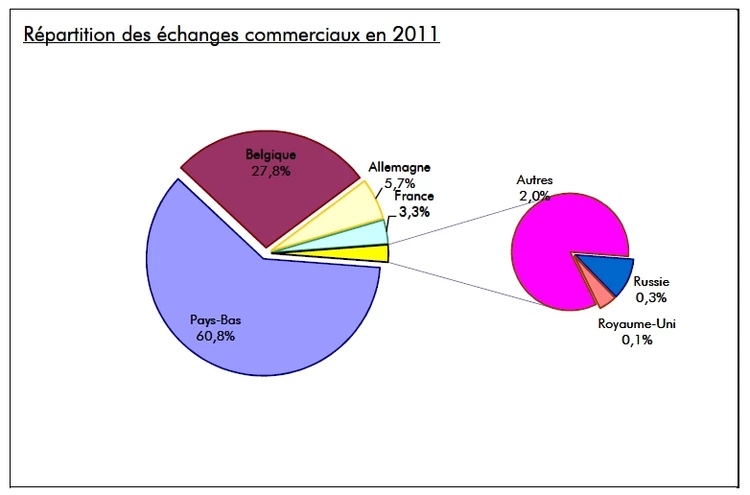 Le trafic au port de Bruxelles pour l’année 2011 marque une nette augmentation et retrouve son niveau d’avant la crise