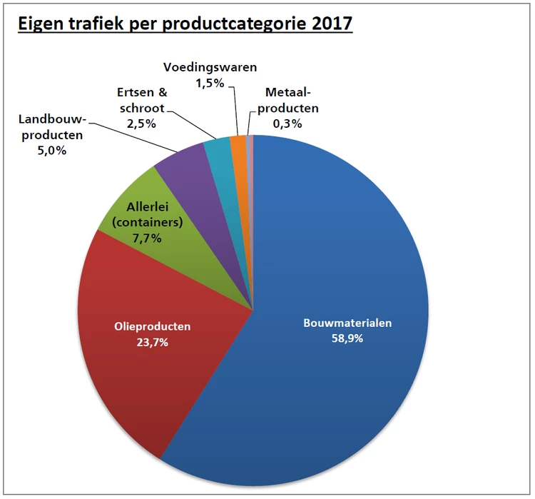 Très nette progression des trafics par la voie d’eau au port de Bruxelles en 2017