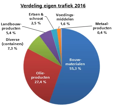 Trafics 2016 : progression du trafic propre, record battu pour les conteneurs