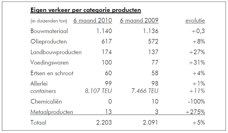 Reprise du trafic portuaire bruxellois pour le premier semestre 2010