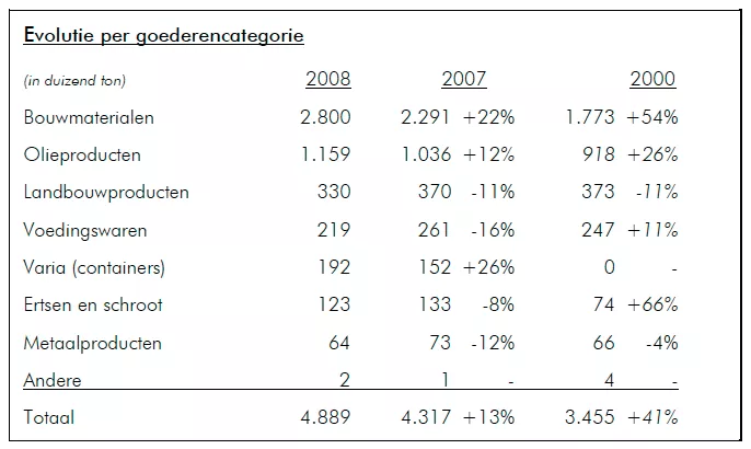 Nouvelle augmentation record des trafics au port de Bruxelles en 2008