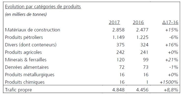 Très nette progression des trafics par la voie d’eau au port de Bruxelles en 2017