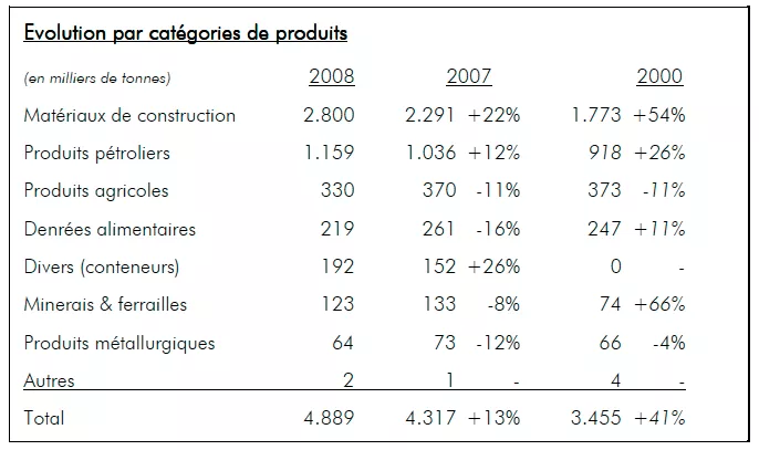 Nouvelle augmentation record des trafics au port de Bruxelles en 2008