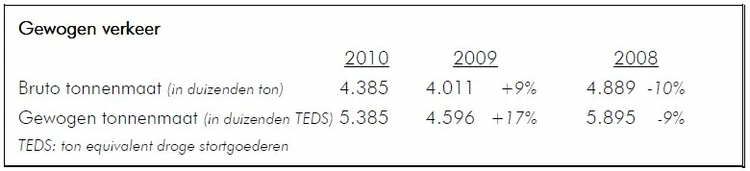 Trafics 2010: progression du trafic du port de Bruxelles en 2010 – année record pour le terminal à conteneurs