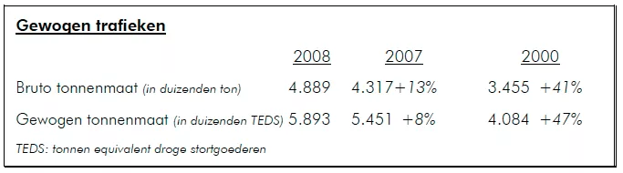 Nouvelle augmentation record des trafics au port de Bruxelles en 2008