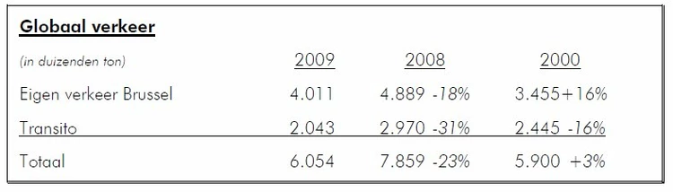 La crise économique mondiale plombe les trafics portuaires bruxellois pour l’année 2009