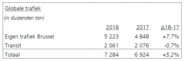 Record absolu du trafic portuaire en 2018