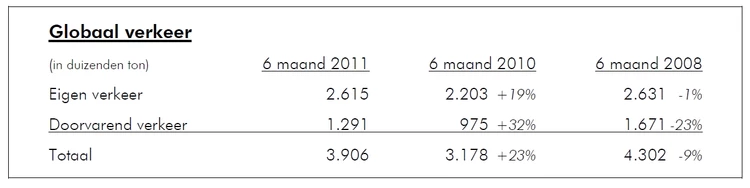 Poursuite de la reprise du trafic portuaire bruxellois pour le premier semestre 2011