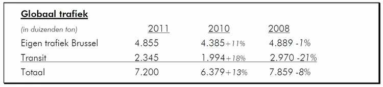 Le trafic au port de Bruxelles pour l’année 2011 marque une nette augmentation et retrouve son niveau d’avant la crise