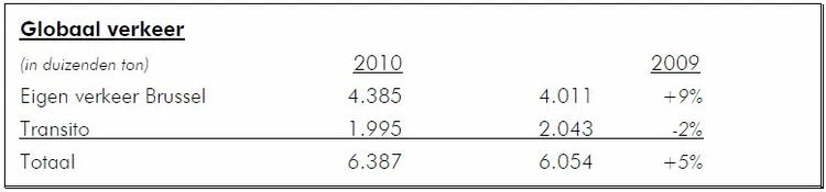 Trafics 2010: progression du trafic du port de Bruxelles en 2010 – année record pour le terminal à conteneurs