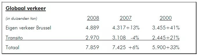 Nouvelle augmentation record des trafics au port de Bruxelles en 2008