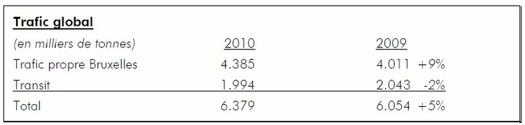 Trafics 2010: progression du trafic du port de Bruxelles en 2010 – année record pour le terminal à conteneurs