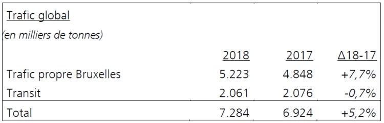 Record absolu du trafic portuaire en 2018