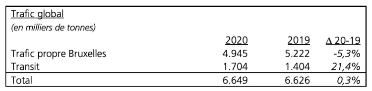 Trafics 2020: le Port de Bruxelles résiste à la crise sanitaire et économique