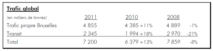 Le trafic au port de Bruxelles pour l’année 2011 marque une nette augmentation et retrouve son niveau d’avant la crise