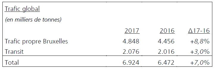 Très nette progression des trafics par la voie d’eau au port de Bruxelles en 2017