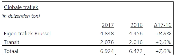 Très nette progression des trafics par la voie d’eau au port de Bruxelles en 2017