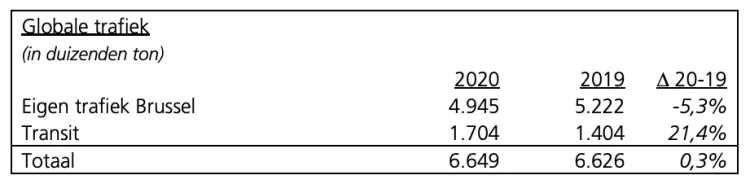 Trafics 2020: le Port de Bruxelles résiste à la crise sanitaire et économique