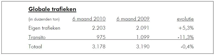 Reprise du trafic portuaire bruxellois pour le premier semestre 2010