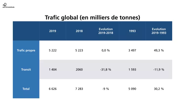 Nouvelle année record pour le trafic portuaire bruxellois, malgré une forte baisse du trafic de transit