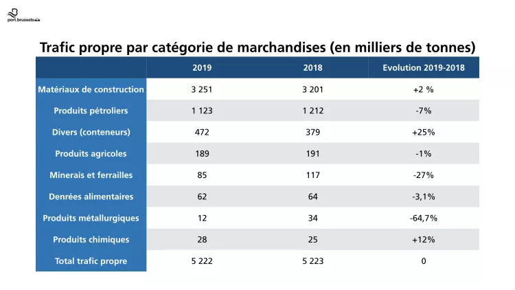 Nouvelle année record pour le trafic portuaire bruxellois, malgré une forte baisse du trafic de transit