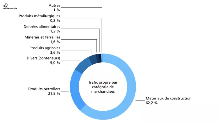 Nouvelle année record pour le trafic portuaire bruxellois, malgré une forte baisse du trafic de transit