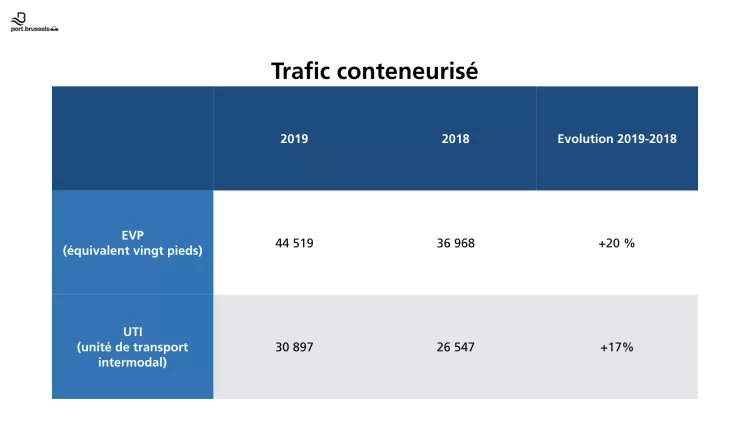 Nouvelle année record pour le trafic portuaire bruxellois, malgré une forte baisse du trafic de transit